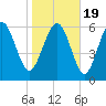 Egg Islands tide chart for Tuesday, January 19, 2021