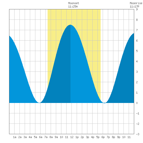 Egg Islands tide chart for Monday, January 4, 2021