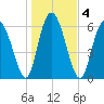 Egg Islands tide chart for Monday, January 4, 2021