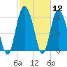 Egg Islands tide chart for Friday, February 12, 2021
