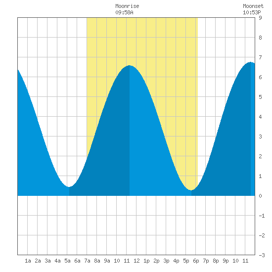 Egg Islands tide chart for Tuesday, February 16, 2021