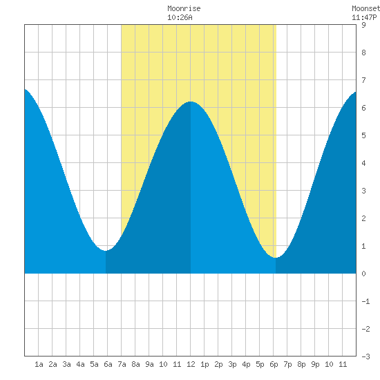 Egg Islands tide chart for Wednesday, February 17, 2021