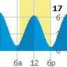 Egg Islands tide chart for Wednesday, February 17, 2021