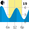 Egg Islands tide chart for Friday, February 19, 2021