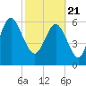 Egg Islands tide chart for Sunday, February 21, 2021