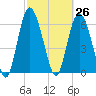 Egg Islands tide chart for Friday, February 26, 2021
