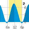 Egg Islands tide chart for Tuesday, February 2, 2021