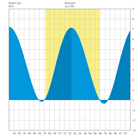 Egg Islands tide chart for Wednesday, February 3, 2021
