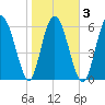 Egg Islands tide chart for Wednesday, February 3, 2021