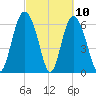 Egg Islands tide chart for Wednesday, March 10, 2021