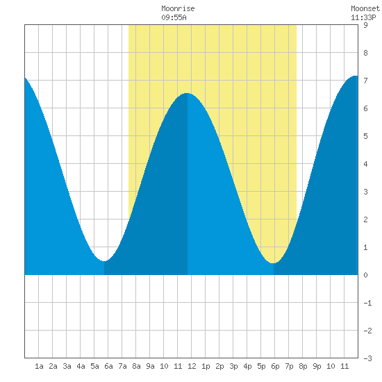 Egg Islands tide chart for Wednesday, March 17, 2021
