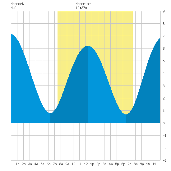 Egg Islands tide chart for Thursday, March 18, 2021