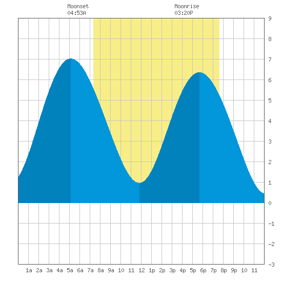 Egg Islands tide chart for Wednesday, March 24, 2021