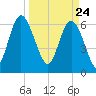 Egg Islands tide chart for Wednesday, March 24, 2021