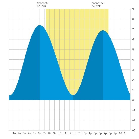 Egg Islands tide chart for Thursday, March 25, 2021