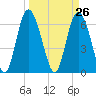 Egg Islands tide chart for Friday, March 26, 2021