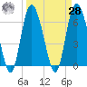 Egg Islands tide chart for Sunday, March 28, 2021