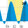 Egg Islands tide chart for Monday, March 29, 2021
