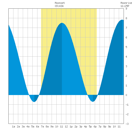 Egg Islands tide chart for Wednesday, March 3, 2021