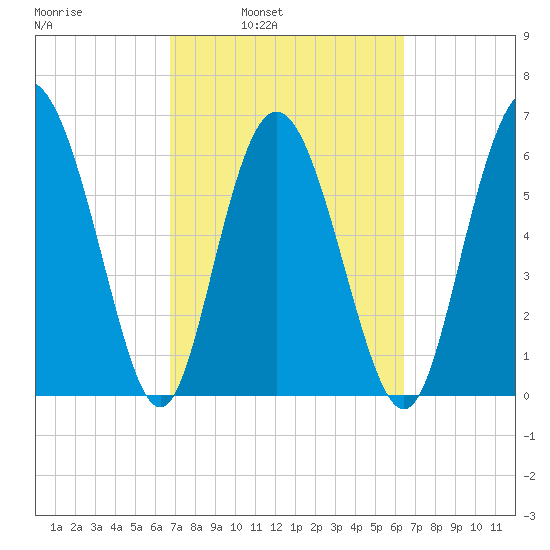 Egg Islands tide chart for Thursday, March 4, 2021