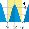 Egg Islands tide chart for Thursday, March 4, 2021