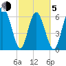 Egg Islands tide chart for Friday, March 5, 2021