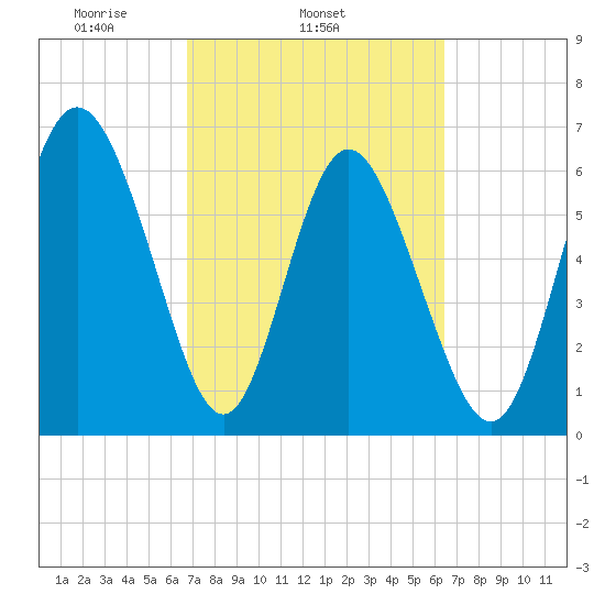 Egg Islands tide chart for Saturday, March 6, 2021