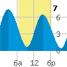 Egg Islands tide chart for Sunday, March 7, 2021
