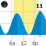 Egg Islands tide chart for Sunday, April 11, 2021