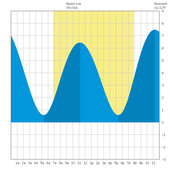 Egg Islands tide chart for Thursday, April 15, 2021