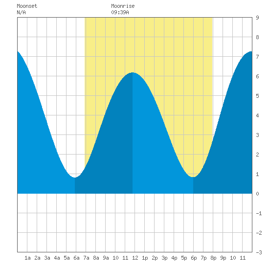 Egg Islands tide chart for Friday, April 16, 2021