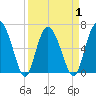 Egg Islands tide chart for Thursday, April 1, 2021
