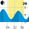 Egg Islands tide chart for Tuesday, April 20, 2021
