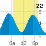 Egg Islands tide chart for Thursday, April 22, 2021
