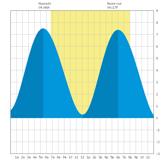 Egg Islands tide chart for Friday, April 23, 2021