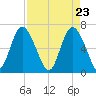 Egg Islands tide chart for Friday, April 23, 2021