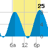 Egg Islands tide chart for Sunday, April 25, 2021
