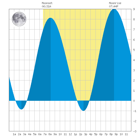 Egg Islands tide chart for Monday, April 26, 2021
