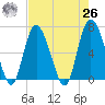 Egg Islands tide chart for Monday, April 26, 2021