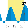 Egg Islands tide chart for Tuesday, April 27, 2021