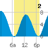 Egg Islands tide chart for Friday, April 2, 2021