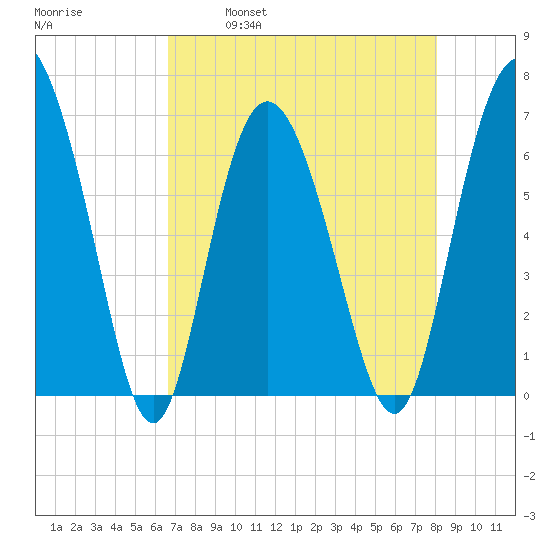 Egg Islands tide chart for Friday, April 30, 2021