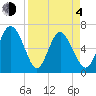 Egg Islands tide chart for Sunday, April 4, 2021