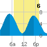 Egg Islands tide chart for Tuesday, April 6, 2021