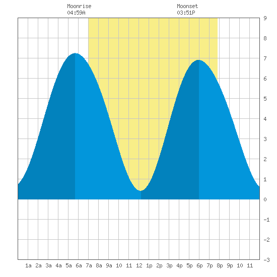 Egg Islands tide chart for Wednesday, April 7, 2021