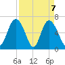 Egg Islands tide chart for Wednesday, April 7, 2021