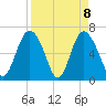 Egg Islands tide chart for Thursday, April 8, 2021
