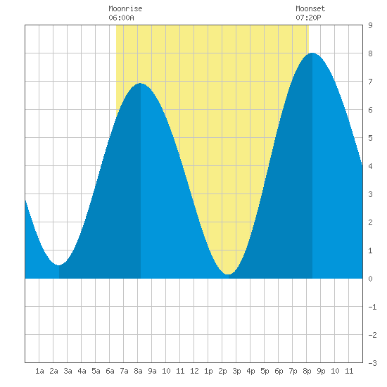 Egg Islands tide chart for Monday, May 10, 2021