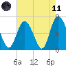 Egg Islands tide chart for Tuesday, May 11, 2021