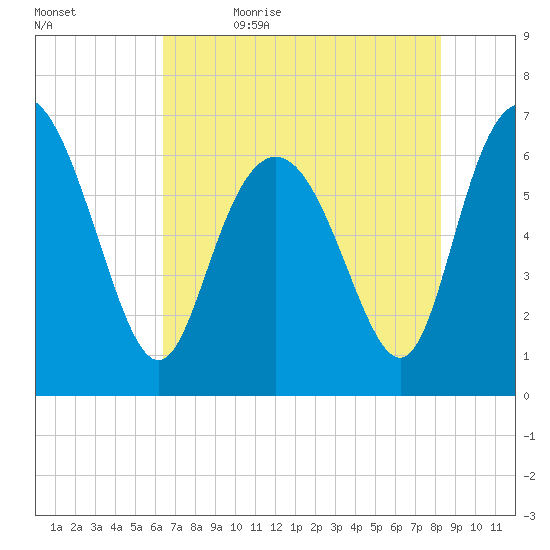 Egg Islands tide chart for Sunday, May 16, 2021